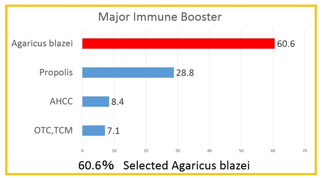 Immune booster